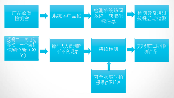 自动位移显微镜